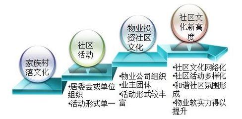 加強(qiáng)社區(qū)文化建設(shè)，提升物業(yè)企業(yè)核心競爭力與投資價值
